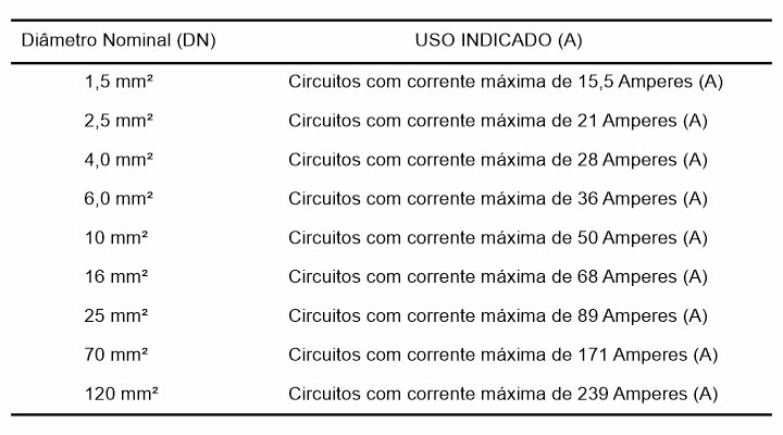 saiba como escolher fios e cabos adequados para cada instalacao